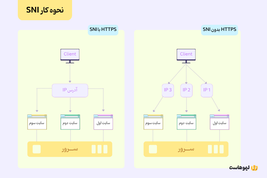 عملکرد sni با رسم شکل