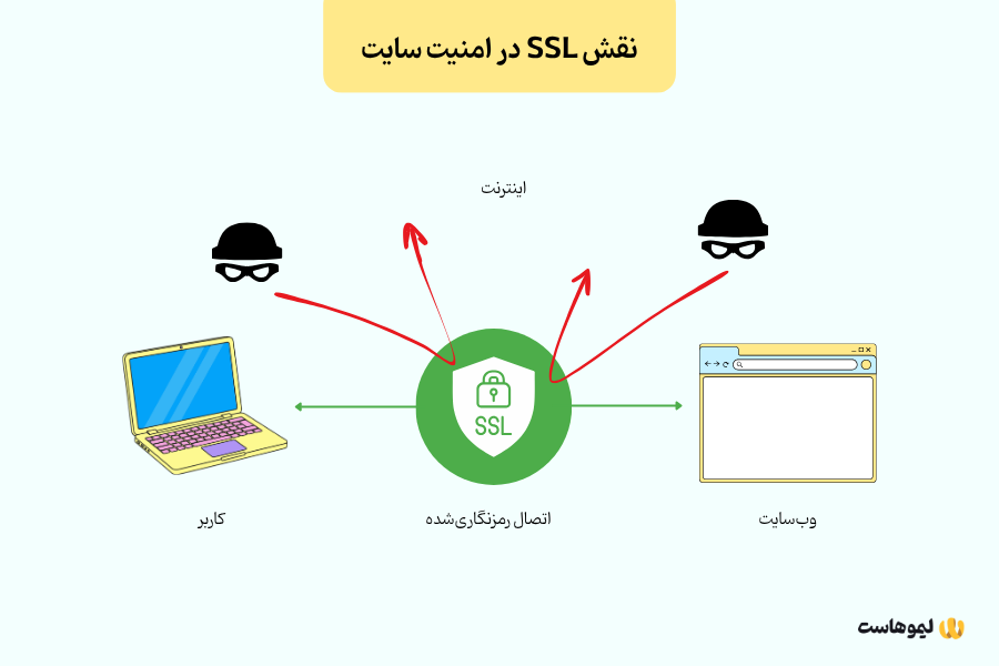 نقش SSL در امنیت سایت