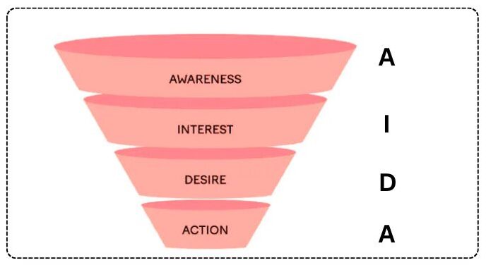 قیف بازاریابی AIDA