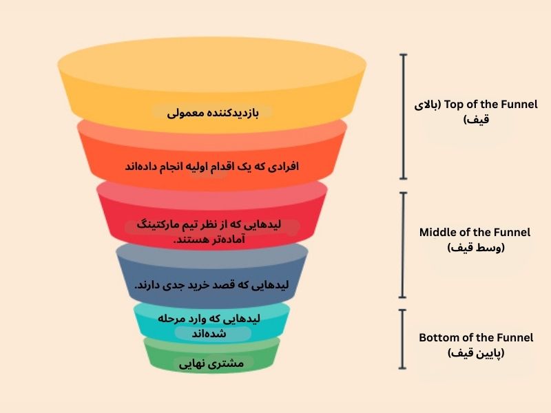 ساختار و مراحل قیف فروش