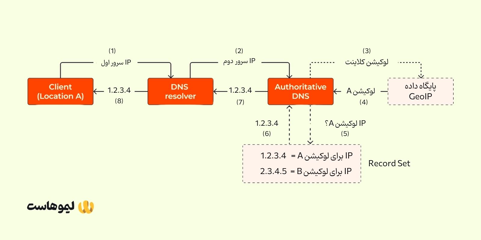نحوه کار GeoDNS
