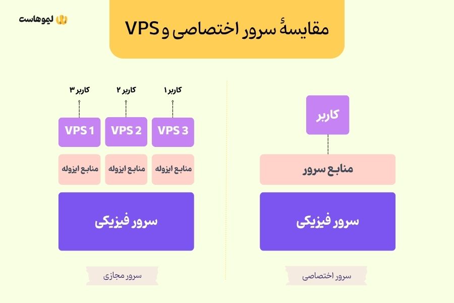 مقایسه VPS و سرور اختصاصی