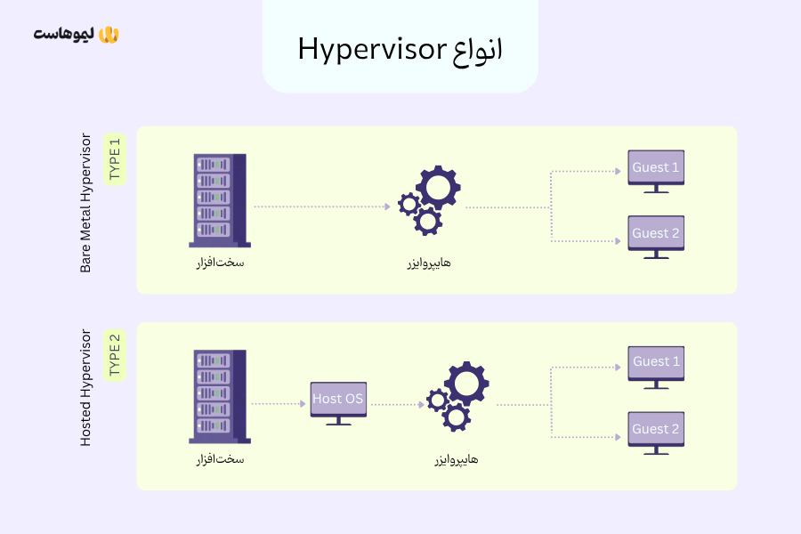 انواع هایپروایزر برای سرور مجازی