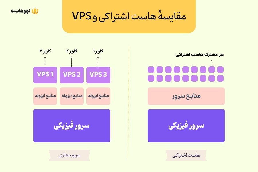مقایسه VPS و هاست اشتراکی