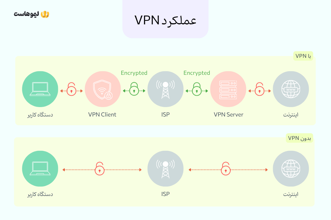نحوه کار شبکه با VPN و بدون VPN