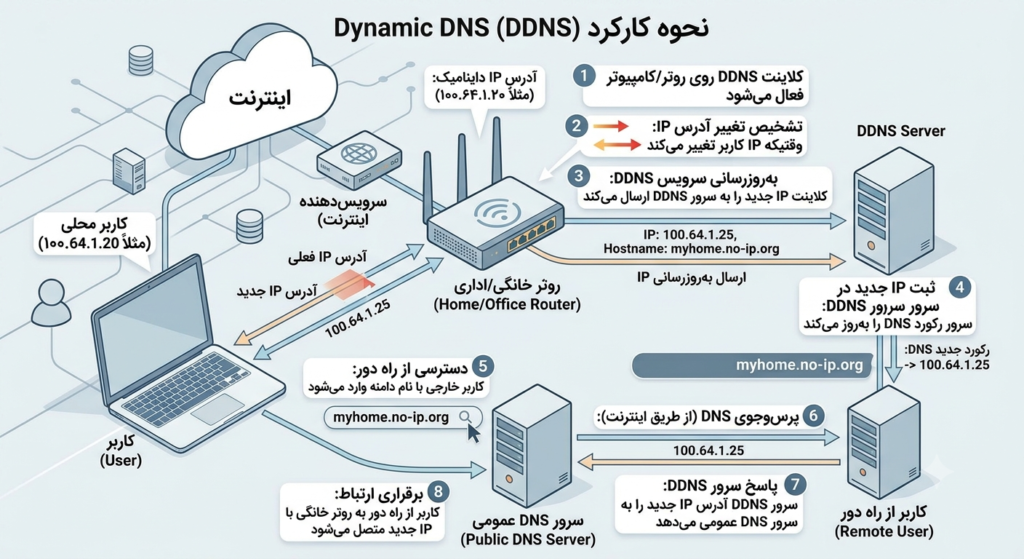 نحوه کارکرد DDND