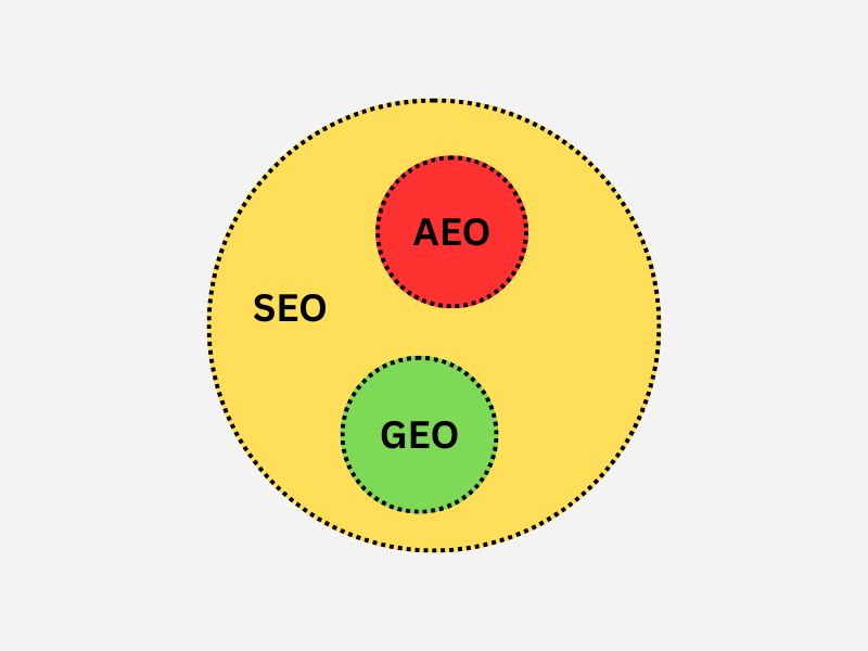 تفاوت SEO با GEO و AEO