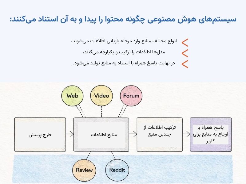 سیستمهای هوش مصنوعی چگونه محتوا را پیدا و به آن استناد میکنند