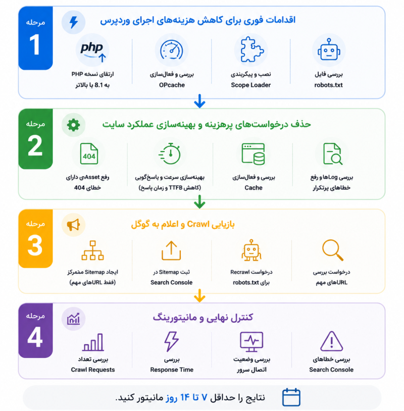 چارچوب عملی برای بهبود سریع Crawl Stats