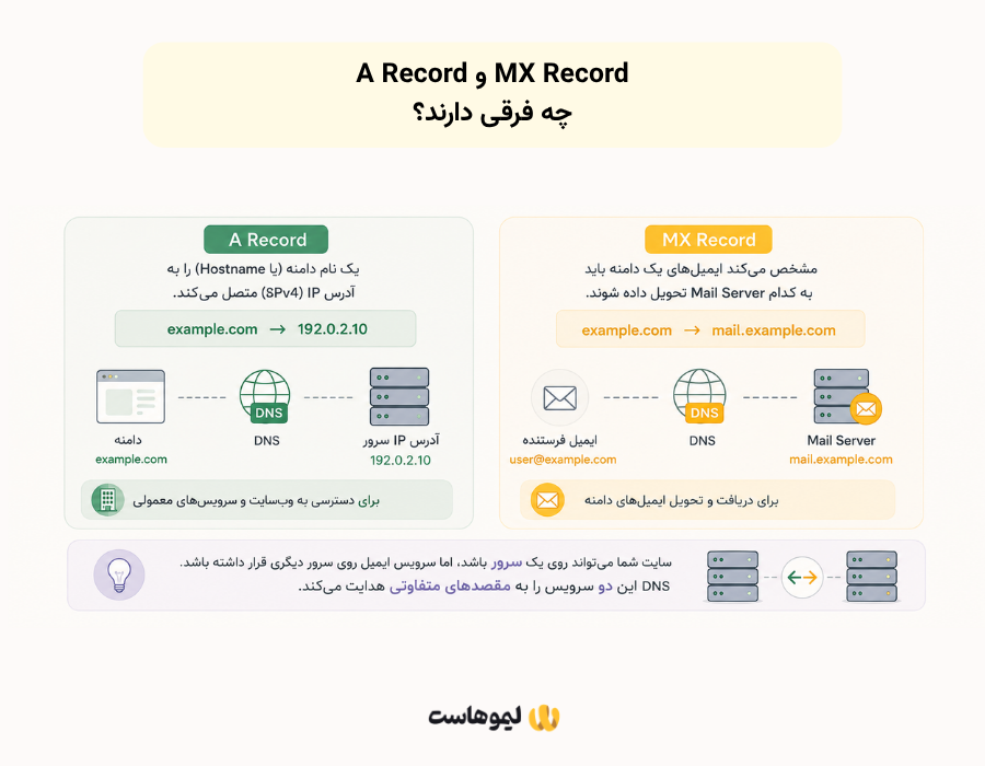 اینفوگرافی تفاوت MX Record و A Record