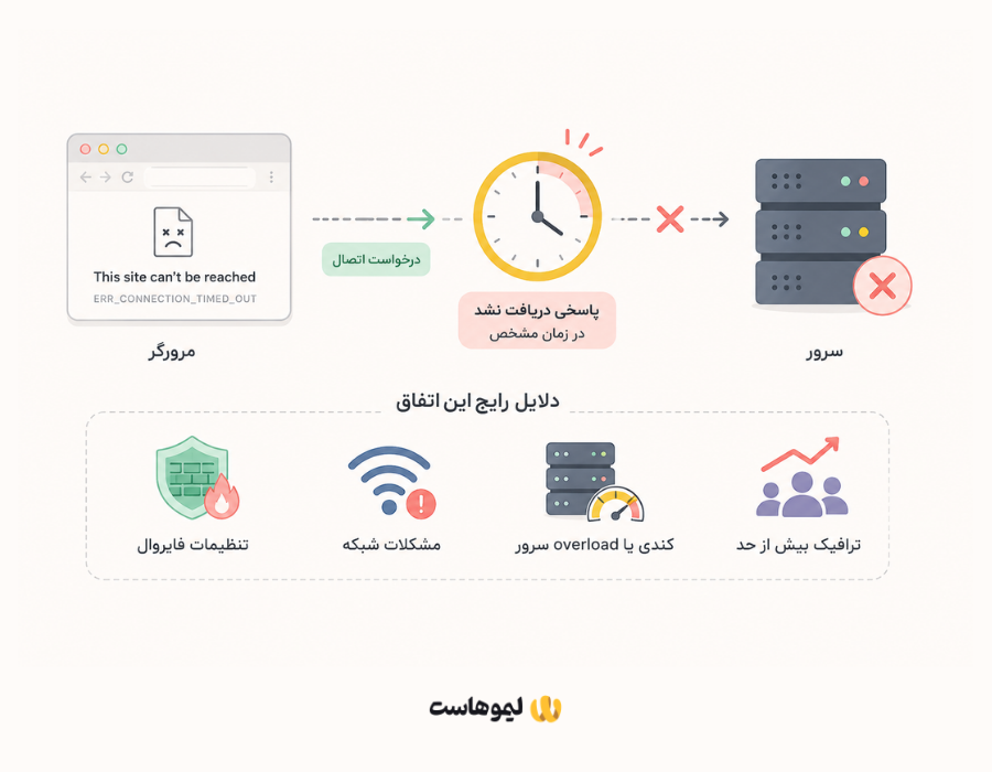 خطای Timeout یکی از دلایل ارور This site can’t be reached است