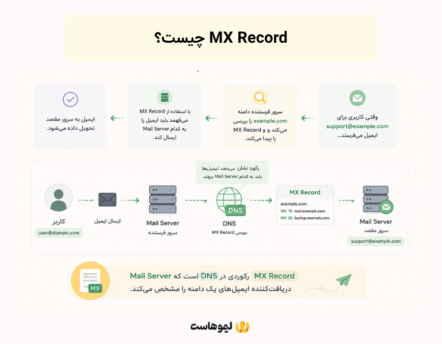MX Record چیست؟ (بررسی مفهوم به شکل اینفوگرافی کوتاه)