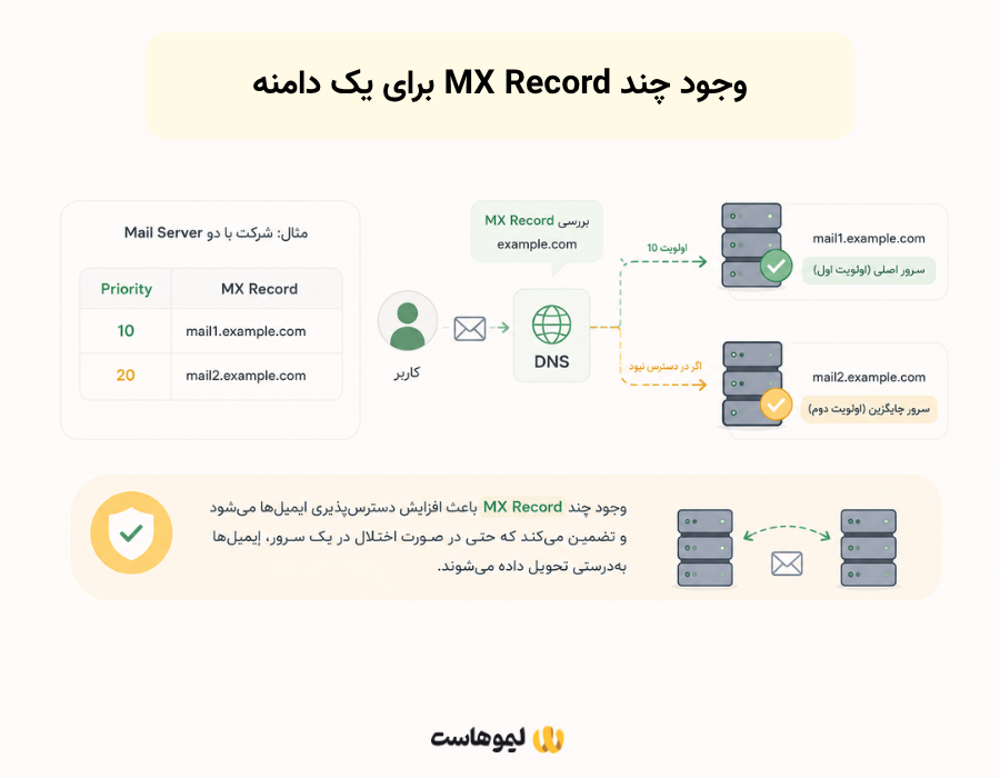 بررسی احتمال وجود چند MX Record برای یک دامنه