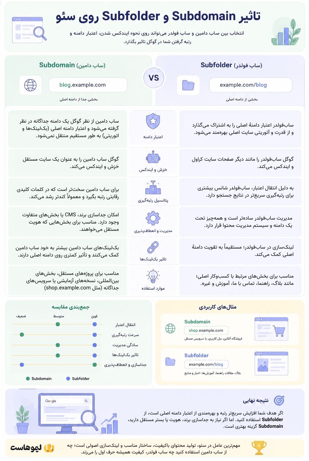 اینفوگرافیک تاثیر ساب دامین و ساب فولدر روی سئوی سایت
