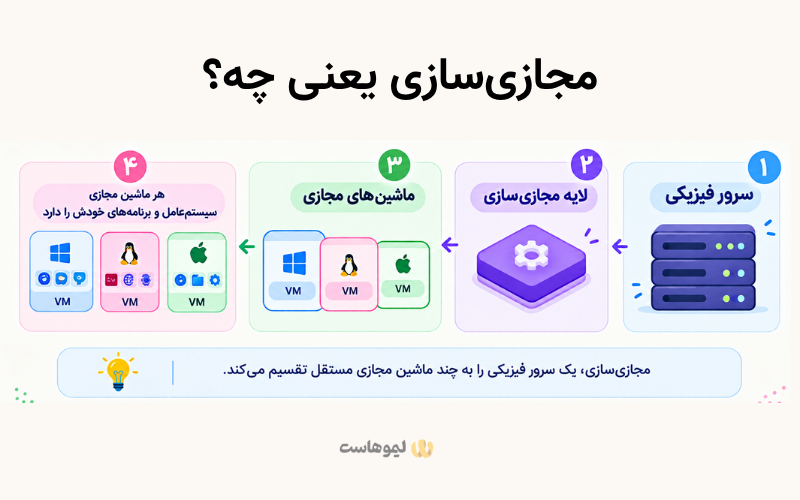 بررسی مفهوم مجازی سازی در دیتاسنتر ابری