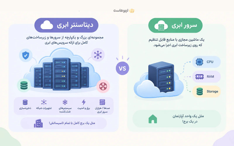 تفاوت سرور ابری و دیتاسنتر ابری