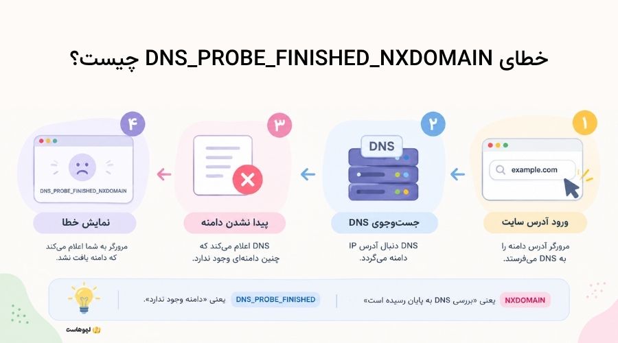 اینفوگرافی توضیح و بررسی خطای DNS_PROBE_FINISHED_NXDOMAIN چیست؟