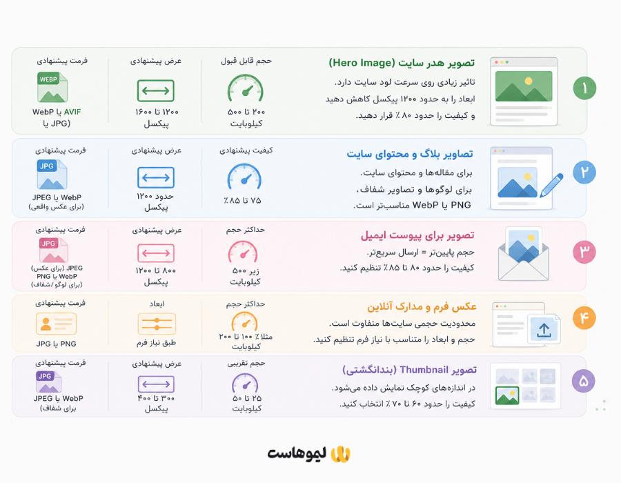 کاهش حجم تصاویر بر اساس کاربرد آنها