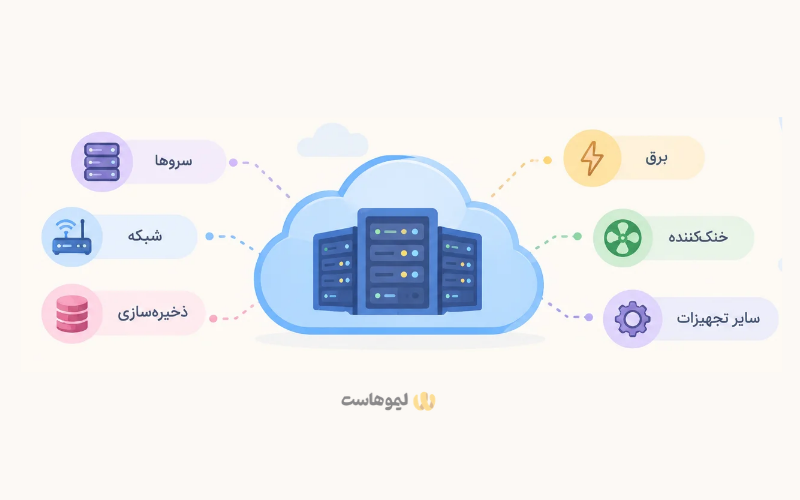 اینفوگرافی دیتاسنتر ابری چیست؟
