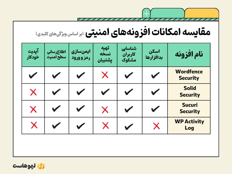 مقایسه بهترین افزونه‌های امنیتی وردپرس