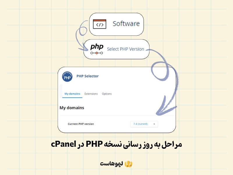 آپدیت نسخه php برای نصب افزونه امنیت وردپرس