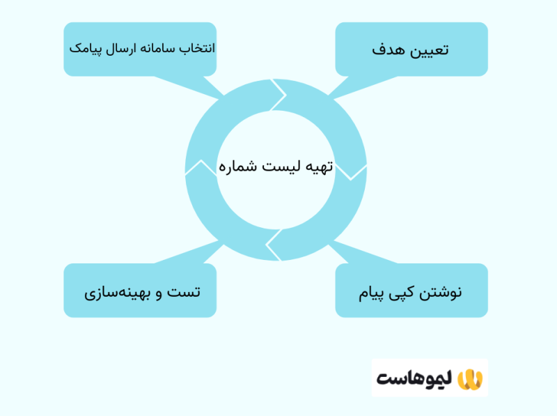 مراحل اجرای بازاریابی پیامکی