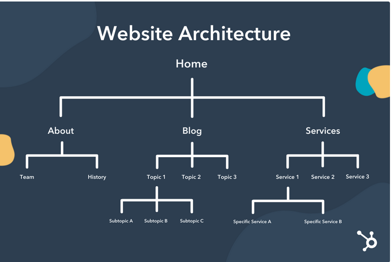 نمونه معماری سایت پیشنهادی از برند هاب اسپات برای بهترین معماری سئو سایت فروشگاهی