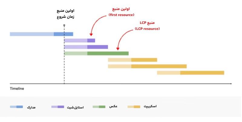 ترتیب لود المان‌ها بعد از بهینه‌سازی