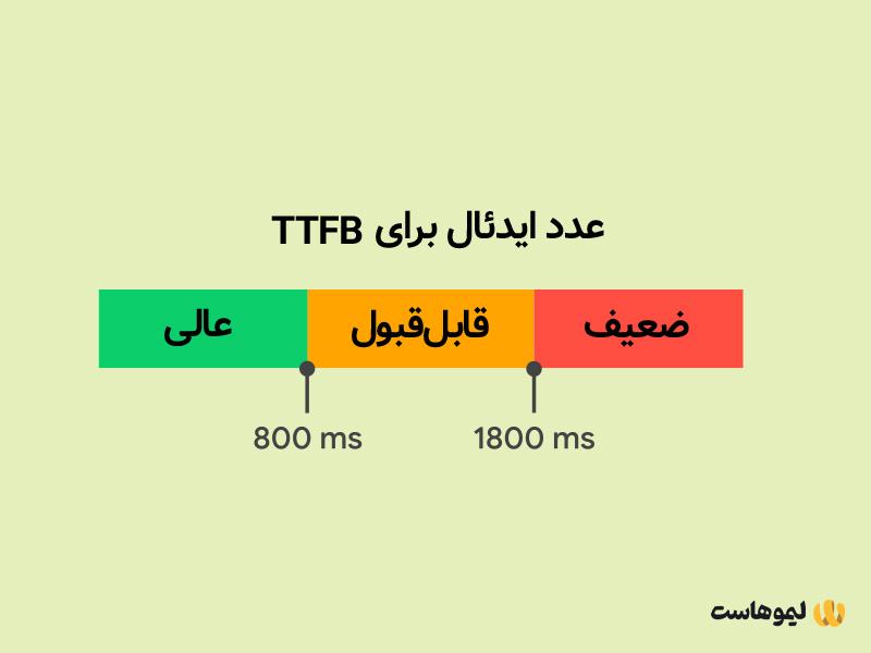 سرعت مناسب برای TTFB کمتر از 800 میلی‌ثانیه است