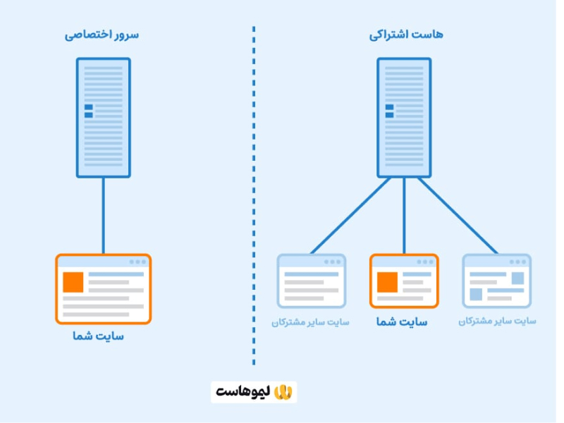 تفاوت هاست اشتراکی با سرور اختصاصی