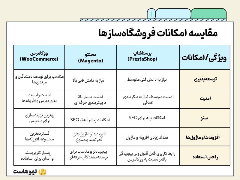 جدول مقایسه پرستاشاپ، مجنتو، ووکامرس