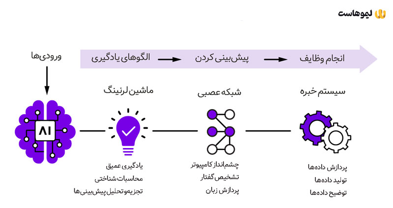 نحوه کار هوش مصنوعی