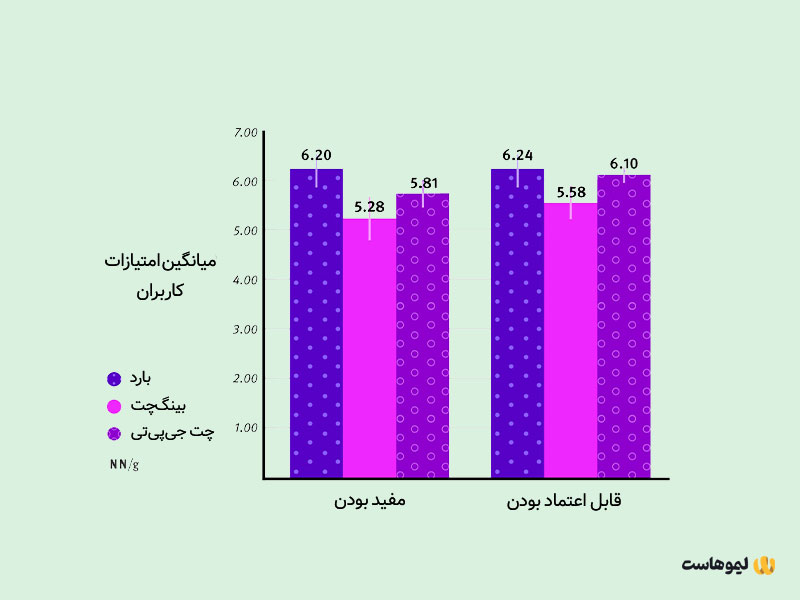 نظر کاربران راجع‌به بارد، چت جی‌پی‌تی و بینگ‌چت