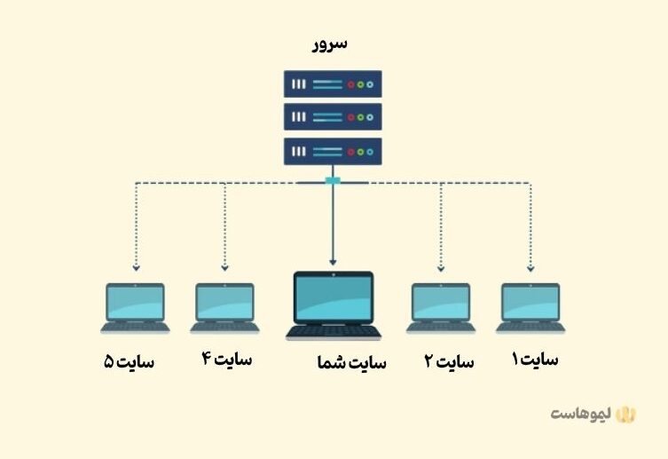 هاست اشتراکی
