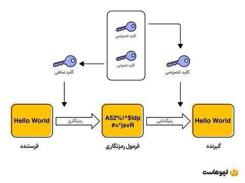 دیاگرام رمزنگاری نامتقارن