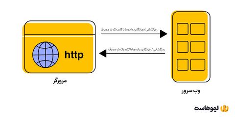 نحوه کار ssl