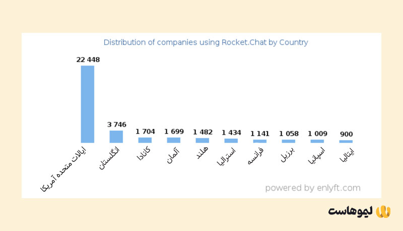 نمودار کشورهایی که بیشترین کاربران راکت چت را دارند