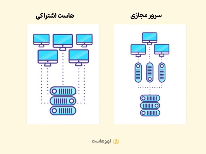 تفاوت هاست اشتراکی با سرور مجازی