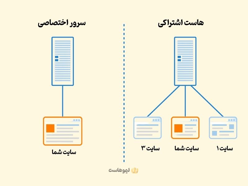 تفاوت سرور اختصاصی و هاست اشتراکی
