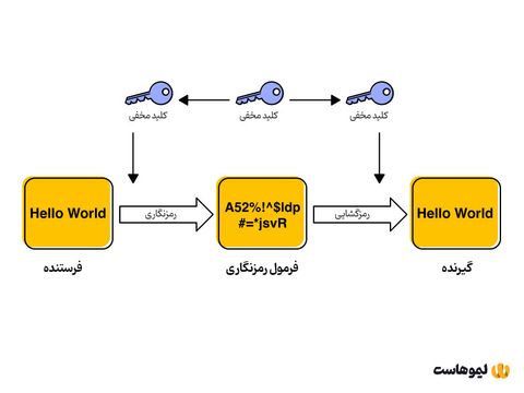 سازوکار رمزنگاری متقارن در نحوه کار ssl