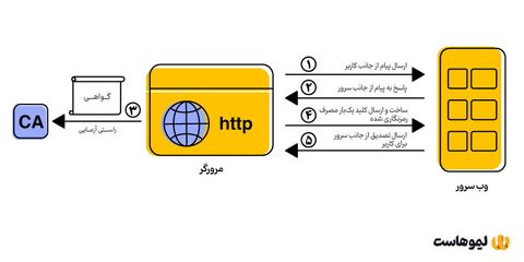 پروتکل ssl چگونه کار میکند