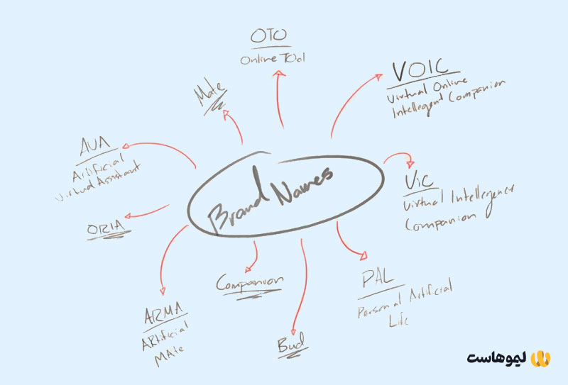 طوفان فکری برای انتخاب اسم برند