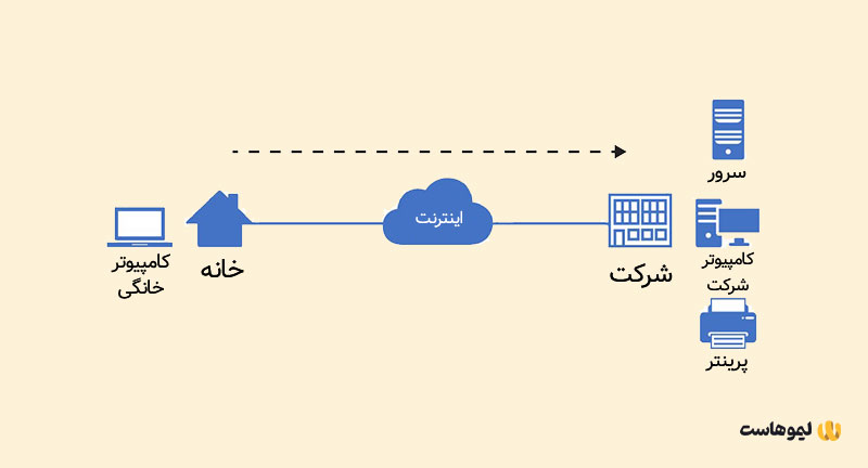 کلیت اتصالات ریموت یا از راه دور