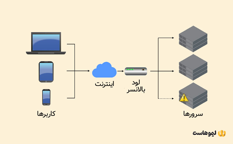 لود بالانسر چیست