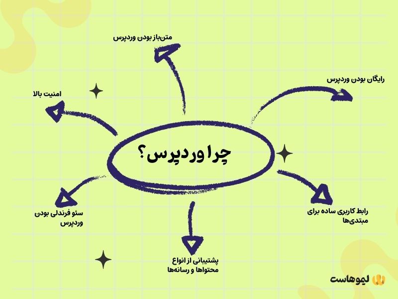 چرا وردپرس بهترین سیستم مدیریت محتوای دنیاست؟