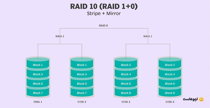 RAID 10 چیست؟