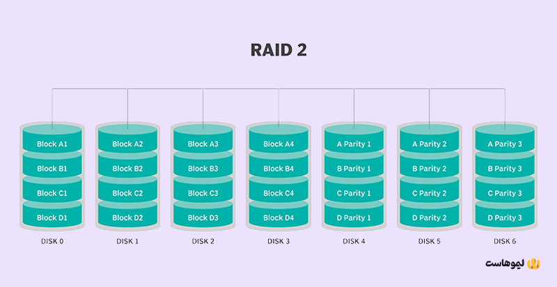 RAID 2 چیست