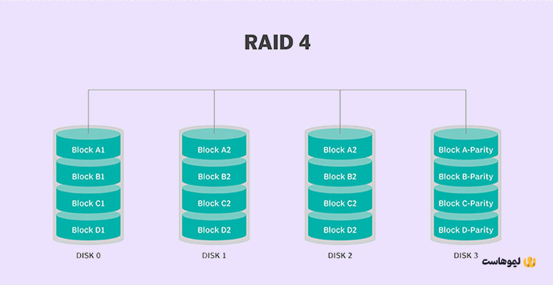 RAID 4 چیست؟