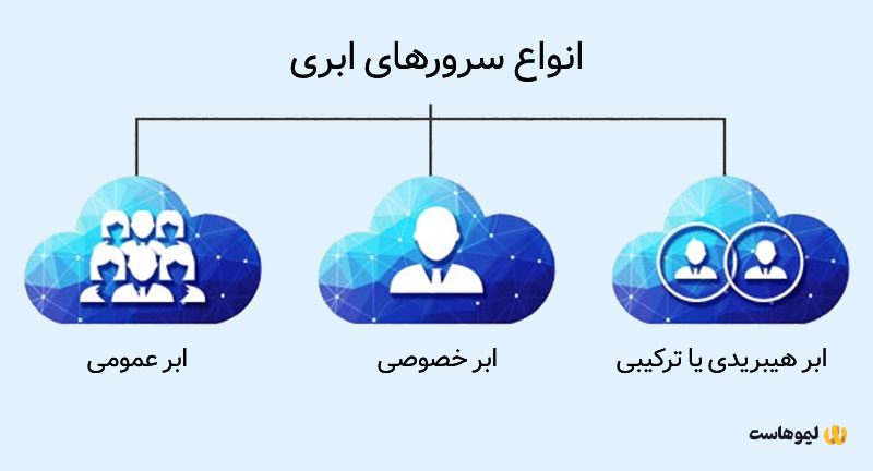 انواع سرورهای ابری چیست