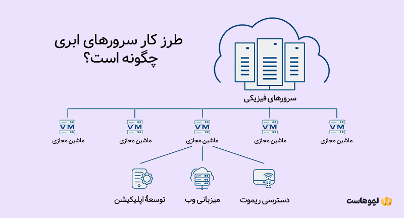 طرز کار سرور ابری چیست